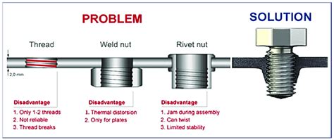 sheet metal joining methods